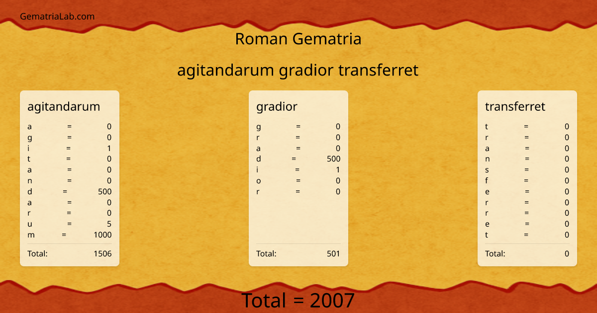agitandarum gradior transferret in roman Gematria